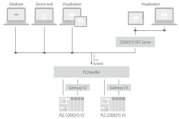 CODESYS PLCHandler
